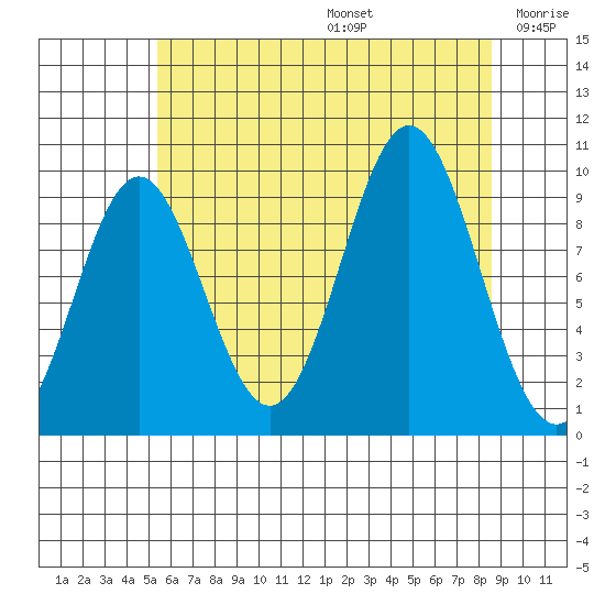 Point St. Albans tide chart for Thursday, August 14, 2025