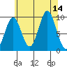Point St. Albans tide chart for Thursday, August 14, 2025