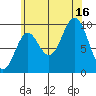 Point St. Albans tide chart for Saturday, August 16, 2025