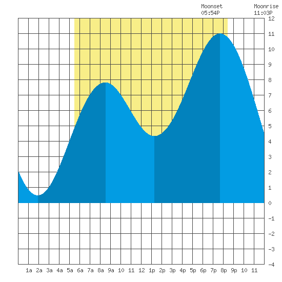 Point St. Albans tide chart for Sunday, August 17, 2025