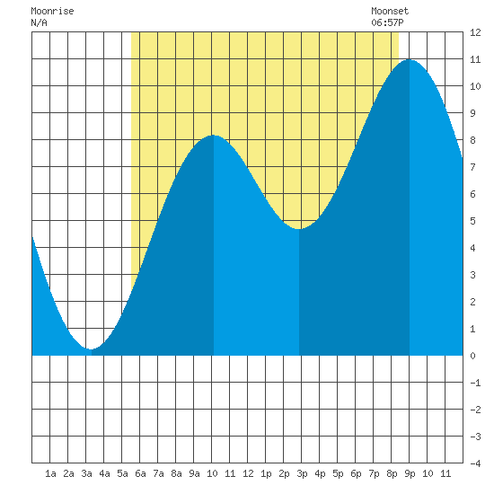 Point St. Albans tide chart for Monday, August 18, 2025