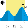 Point St. Albans tide chart for Friday, August 1, 2025