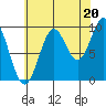 Point St. Albans tide chart for Wednesday, August 20, 2025