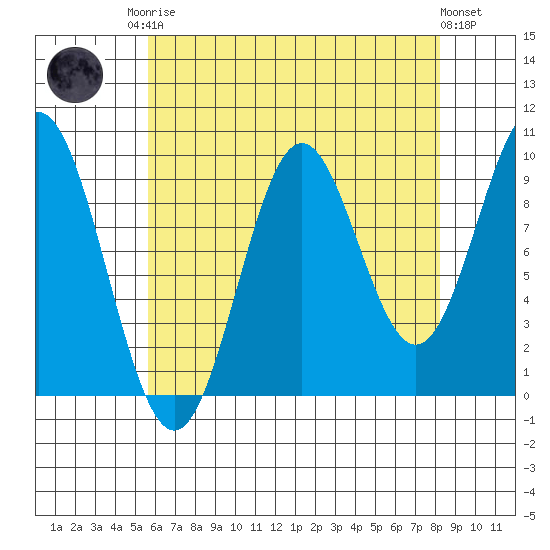Point St. Albans tide chart for Friday, August 22, 2025