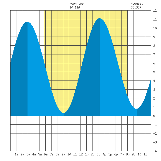 Point St. Albans tide chart for Tuesday, August 26, 2025