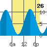 Point St. Albans tide chart for Tuesday, August 26, 2025