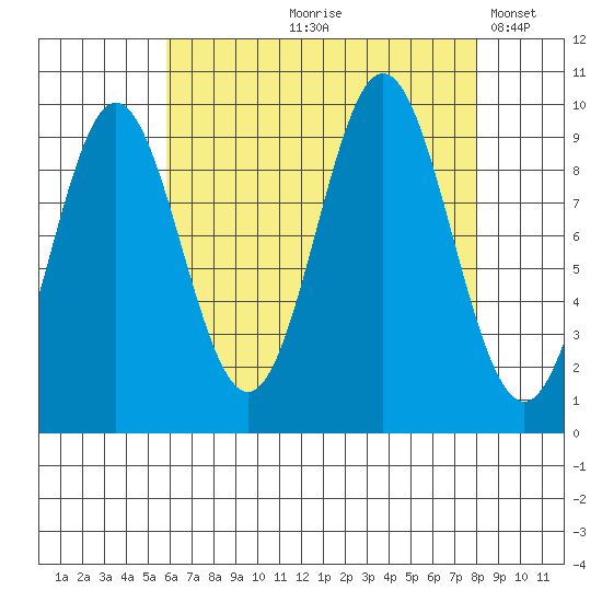 Point St. Albans tide chart for Wednesday, August 27, 2025