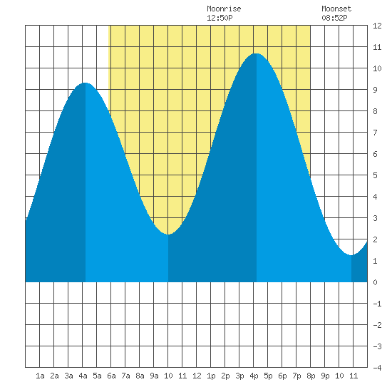 Point St. Albans tide chart for Thursday, August 28, 2025