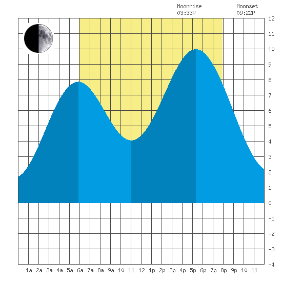 Point St. Albans tide chart for Saturday, August 30, 2025