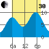 Point St. Albans tide chart for Saturday, August 30, 2025