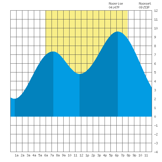Point St. Albans tide chart for Sunday, August 31, 2025