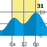 Point St. Albans tide chart for Sunday, August 31, 2025