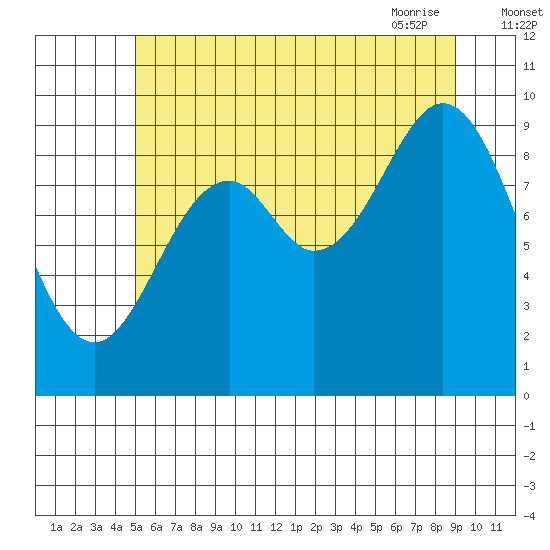 Point St. Albans tide chart for Sunday, August 3, 2025