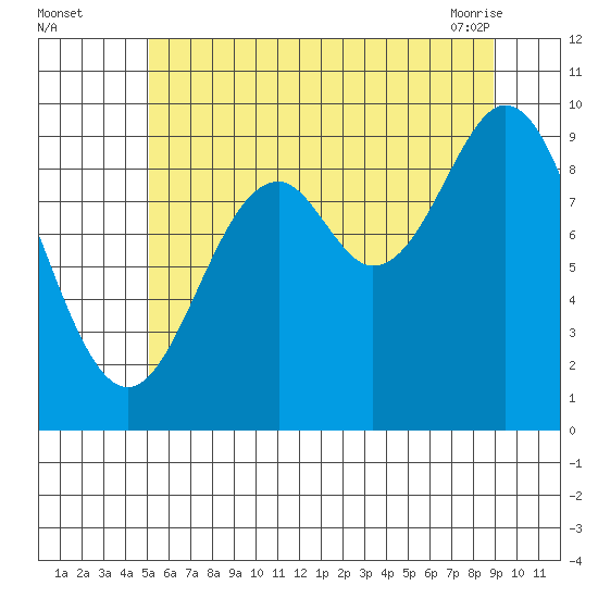 Point St. Albans tide chart for Monday, August 4, 2025