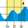 Point St. Albans tide chart for Monday, August 4, 2025