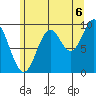 Point St. Albans tide chart for Wednesday, August 6, 2025