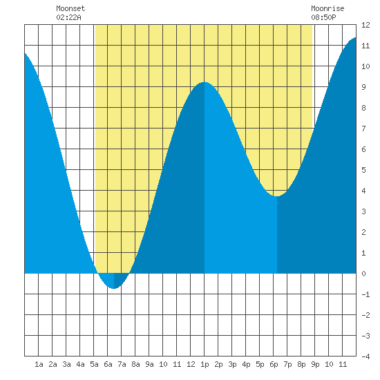 Point St. Albans tide chart for Thursday, August 7, 2025