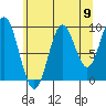 Point St. Albans tide chart for Saturday, August 9, 2025