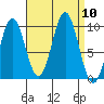 Point St. Albans tide chart for Wednesday, September 10, 2025