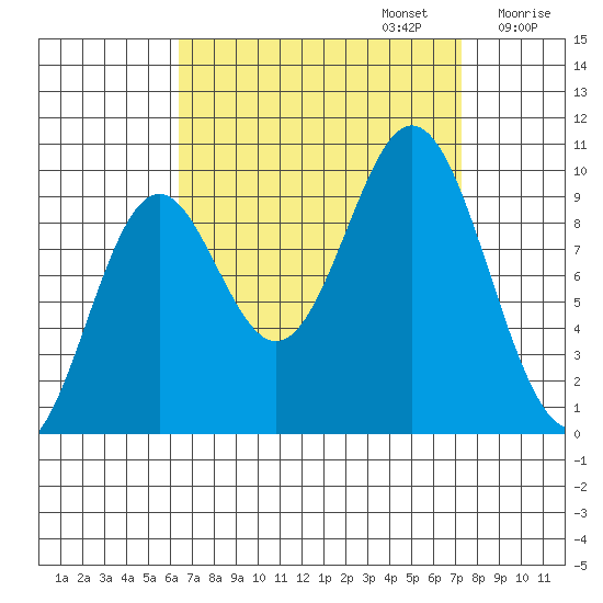 Point St. Albans tide chart for Saturday, September 13, 2025
