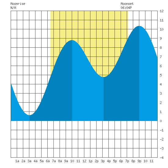 Point St. Albans tide chart for Tuesday, September 16, 2025