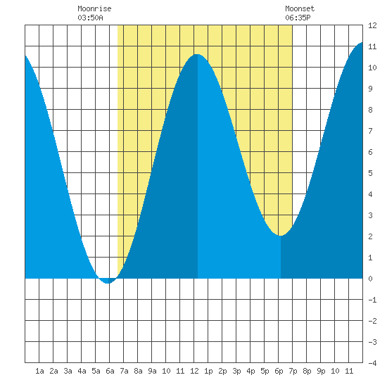 Point St. Albans tide chart for Friday, September 19, 2025