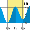 Point St. Albans tide chart for Friday, September 19, 2025