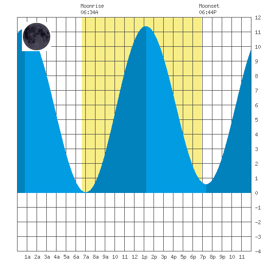 Point St. Albans tide chart for Sunday, September 21, 2025