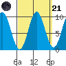 Point St. Albans tide chart for Sunday, September 21, 2025