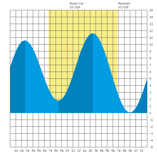 Point St. Albans tide chart for Wednesday, September 24, 2025