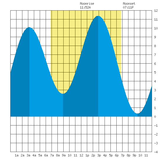 Point St. Albans tide chart for Thursday, September 25, 2025