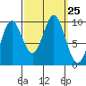Point St. Albans tide chart for Thursday, September 25, 2025