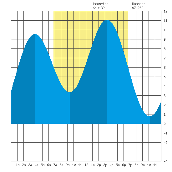 Point St. Albans tide chart for Friday, September 26, 2025