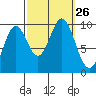Point St. Albans tide chart for Friday, September 26, 2025
