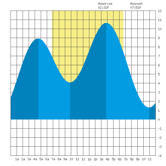 Point St. Albans tide chart for Saturday, September 27, 2025