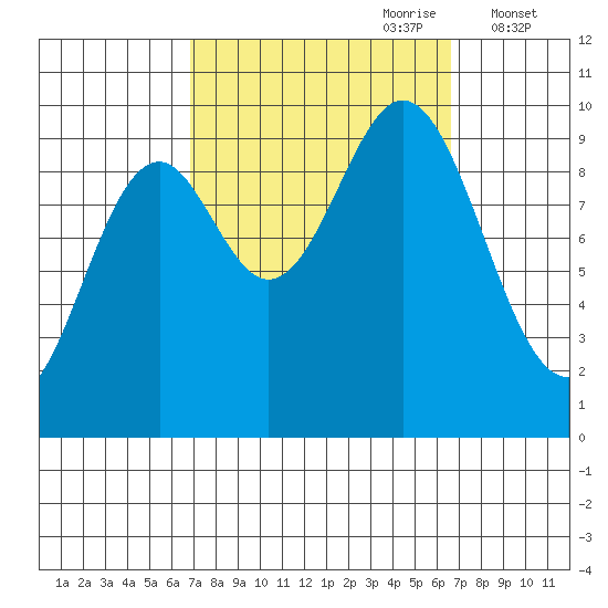 Point St. Albans tide chart for Sunday, September 28, 2025