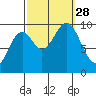 Point St. Albans tide chart for Sunday, September 28, 2025