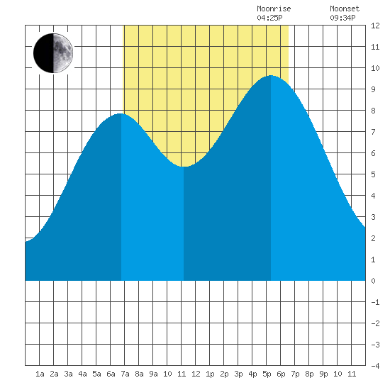 Point St. Albans tide chart for Monday, September 29, 2025