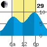 Point St. Albans tide chart for Monday, September 29, 2025