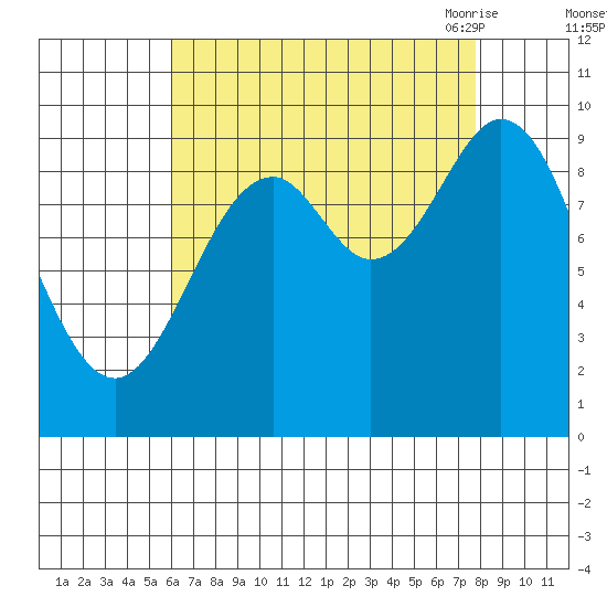 Point St. Albans tide chart for Tuesday, September 2, 2025