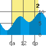 Point St. Albans tide chart for Tuesday, September 2, 2025
