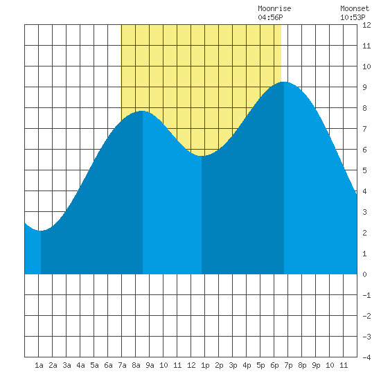 Point St. Albans tide chart for Tuesday, September 30, 2025