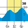 Point St. Albans tide chart for Tuesday, September 30, 2025