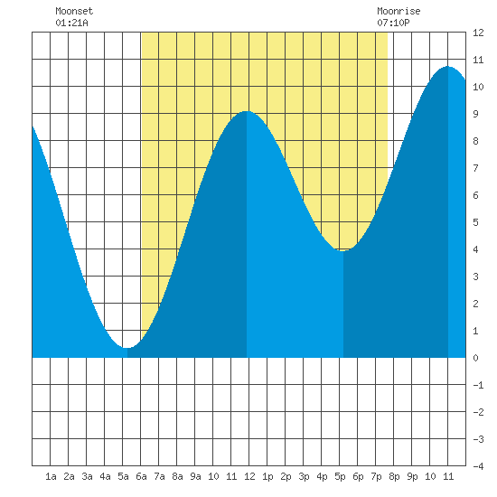 Point St. Albans tide chart for Thursday, September 4, 2025