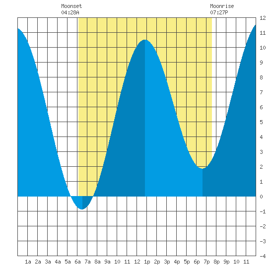 Point St. Albans tide chart for Saturday, September 6, 2025