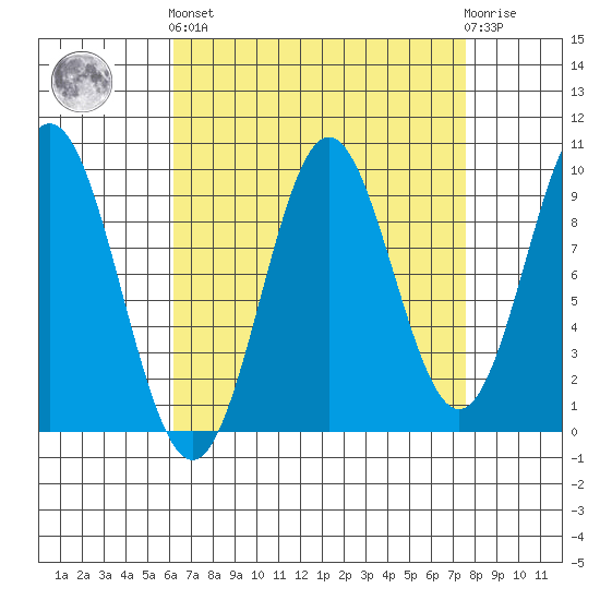 Point St. Albans tide chart for Sunday, September 7, 2025