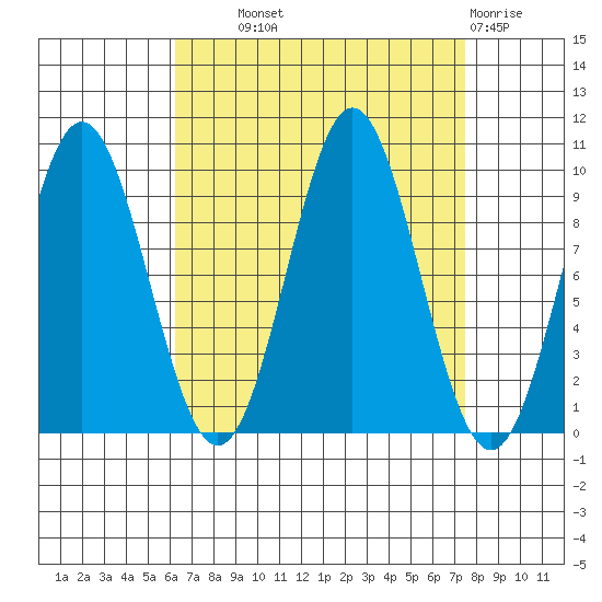 Point St. Albans tide chart for Tuesday, September 9, 2025