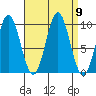 Point St. Albans tide chart for Tuesday, September 9, 2025