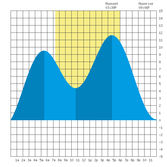 Point St. Albans tide chart for Sunday, October 12, 2025