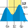 Point St. Albans tide chart for Sunday, October 12, 2025